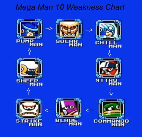 mega man boss weakness|Boss Weakness .